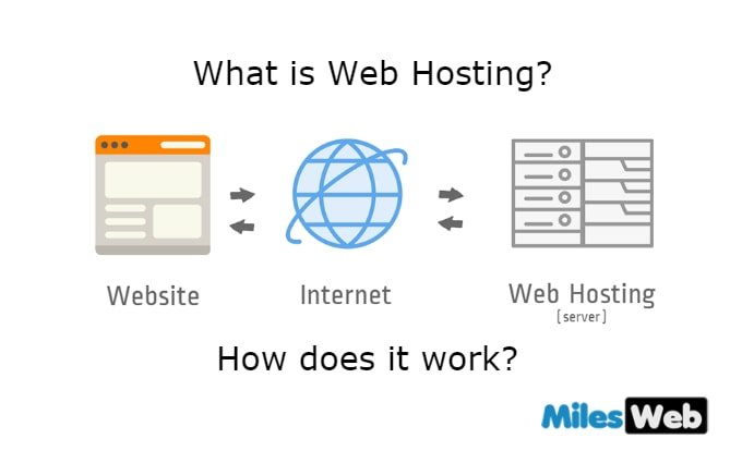 What is Web Hosting and How does it work?